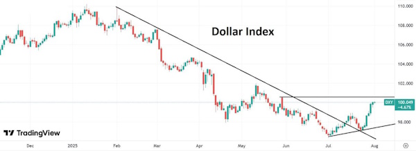 В июле индекс доллара вырос более, чем на 3%